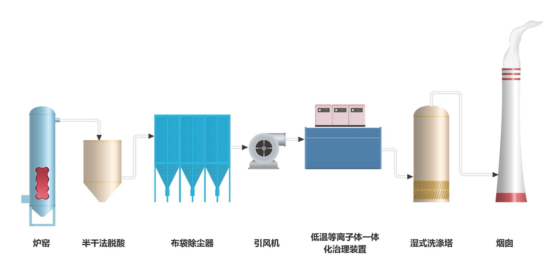 固废等离子体一体化治理技术流程图.jpg